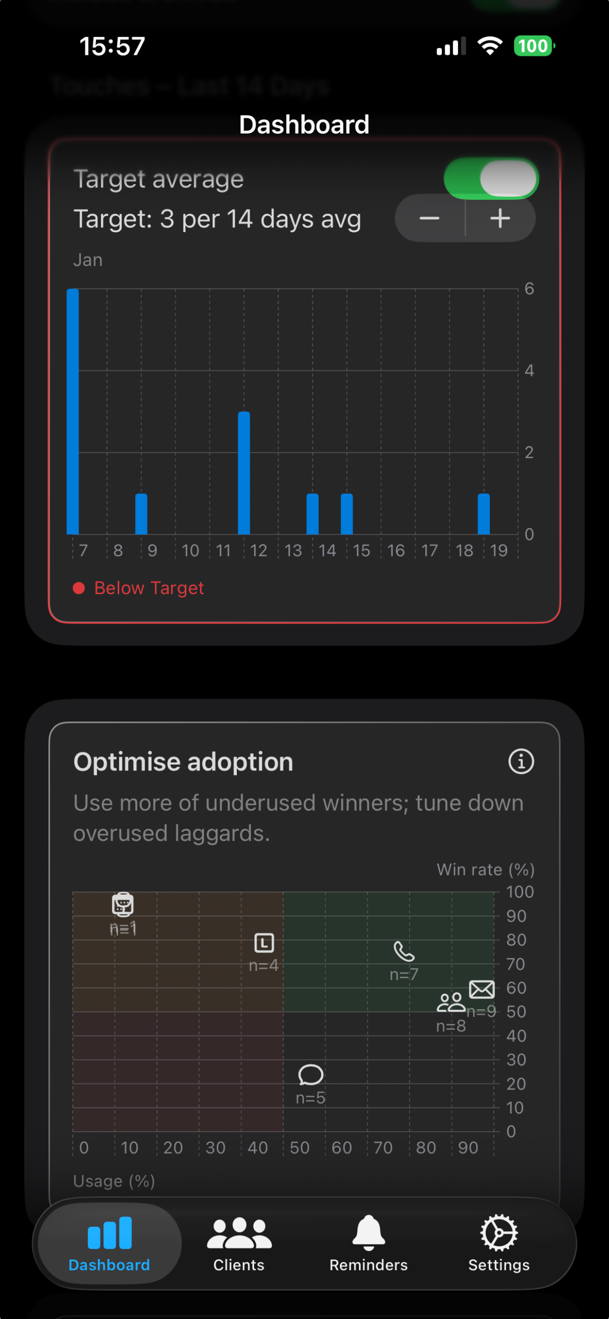 Ten Touches Optimise dashboard showing activity targets, win rates by touch type, and adoption insights